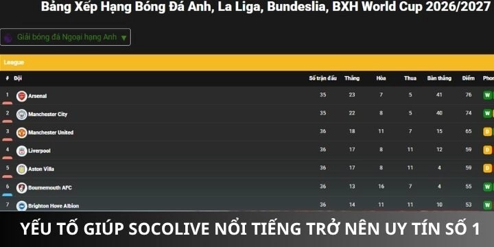 Yếu tố giúp socolive được quan tâm trở nên uy tín số 1